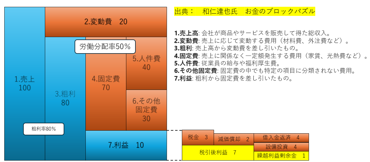 お金のブロックパズルで会社の経営を見える化しよう